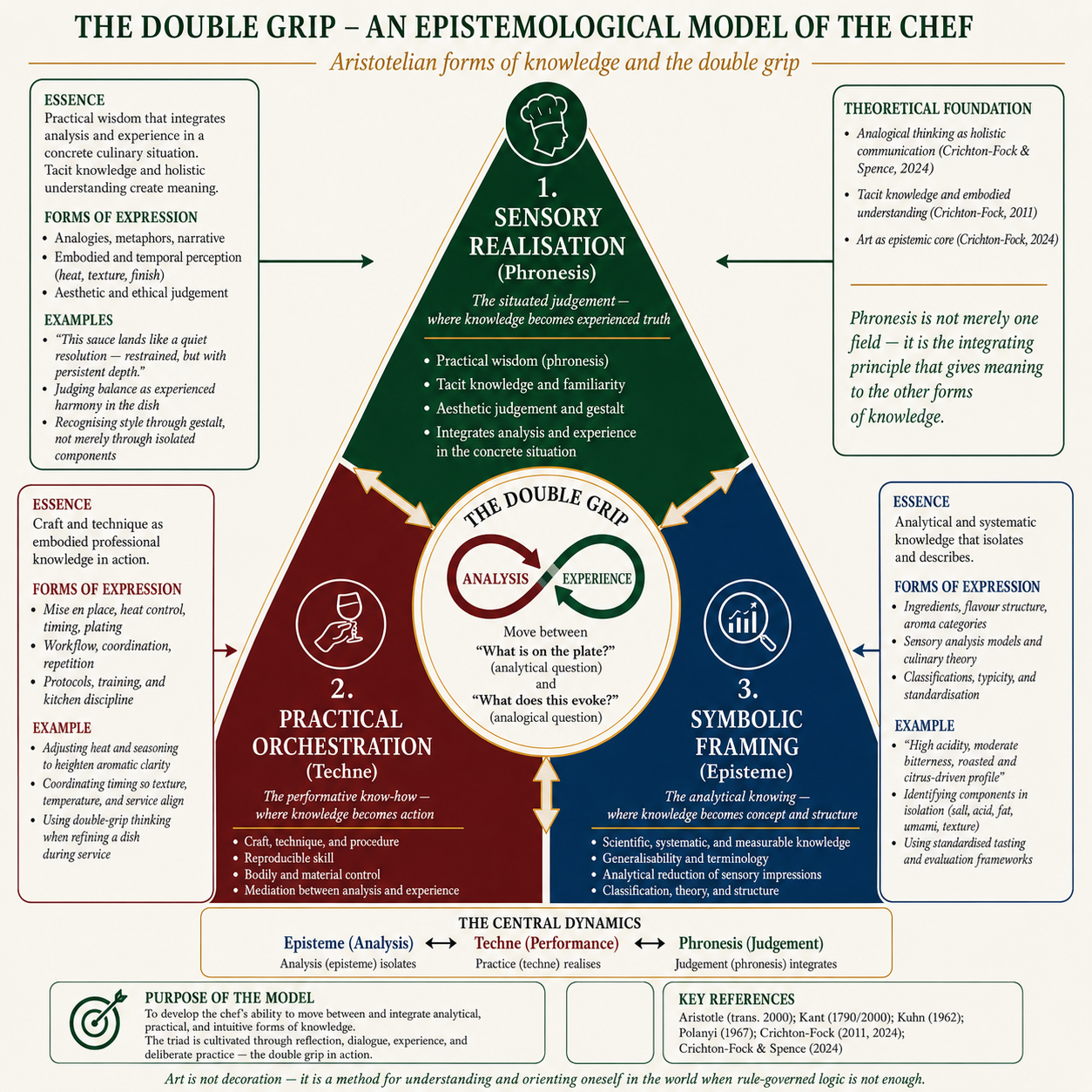 The Double Grip — an epistemological model of the chef. The same triad of episteme, techne, and phronesis, illustrated with culinary examples: mise en place, heat control, plating, and the judgment of a dish in the moment of service.