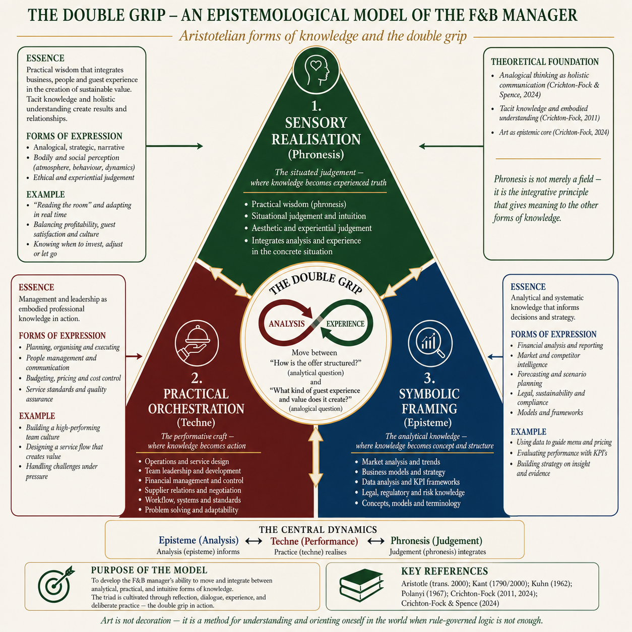 The Double Grip — an epistemological model of the F&B manager. The same triad of episteme, techne, and phronesis, illustrated with examples from business strategy, financial analysis, operations and service design, and reading the room to balance profitability, guest satisfaction and culture.