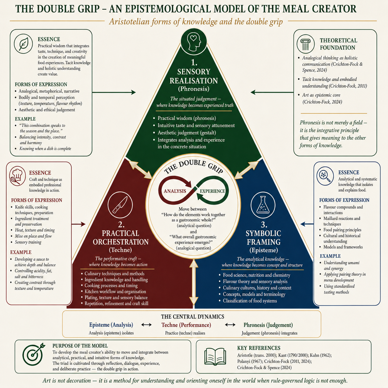 The Double Grip — an epistemological model of the meal creator. The same triad of episteme, techne, and phronesis, illustrated with examples from food science and culinary history, ingredient technique and menu development, and situated judgment about the gastronomic experience as a cultural whole.