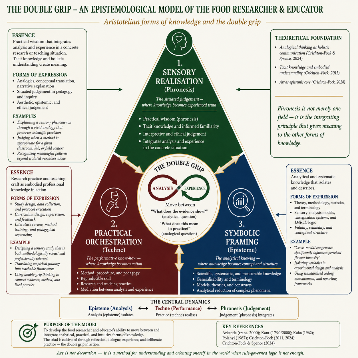 The Double Grip — an epistemological model of the food researcher and educator. The same triad of episteme, techne, and phronesis, illustrated with examples from study design, curriculum design, and situated judgment in pedagogy and inquiry.