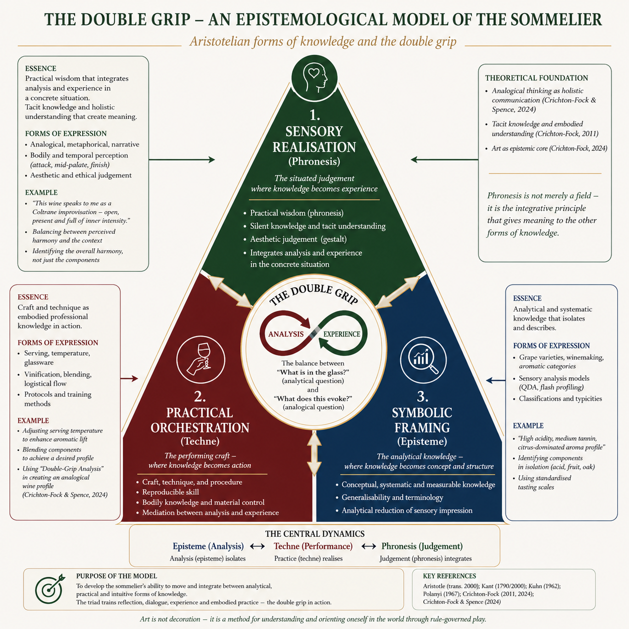 The Double Grip — an epistemological model of the sommelier. A triangle showing the three Aristotelian forms of knowledge: Sensory Realisation (Phronesis) at the top, Practical Orchestration (Techne) at the lower left, and Symbolic Framing (Episteme) at the lower right, with the double grip — analysis and experience — at the centre.